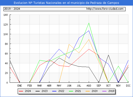 Evolucin Numero de turistas de origen Espaol en el Municipio de Pedraza de Campos hasta Diciembre del 2024.