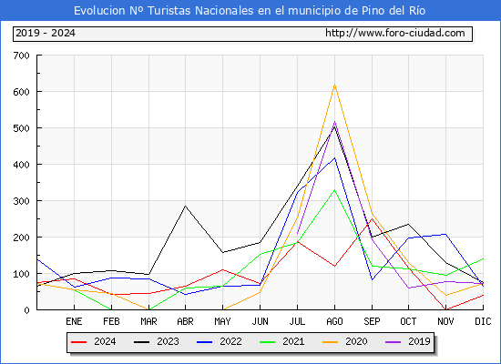Evolucin Numero de turistas de origen Espaol en el Municipio de Pino del Ro hasta Diciembre del 2024.