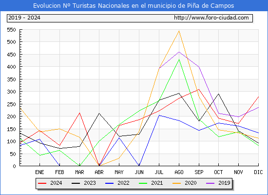 Evolucin Numero de turistas de origen Espaol en el Municipio de Pia de Campos hasta Diciembre del 2024.