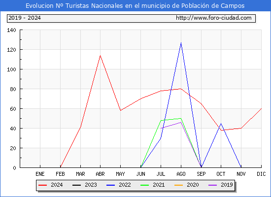 Evolucin Numero de turistas de origen Espaol en el Municipio de Poblacin de Campos hasta Diciembre del 2024.