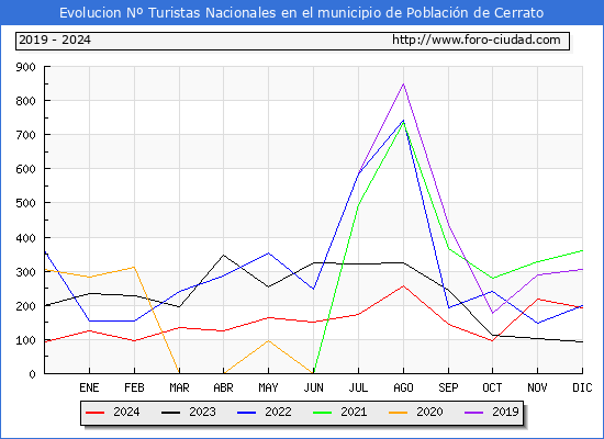Evolucin Numero de turistas de origen Espaol en el Municipio de Poblacin de Cerrato hasta Diciembre del 2024.