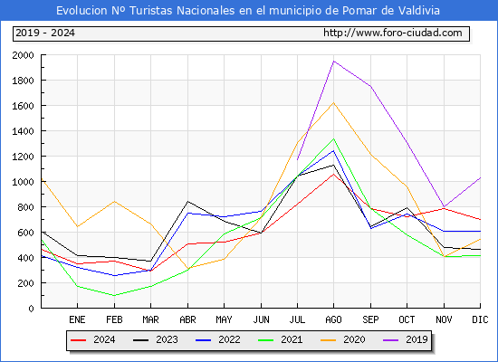 Evolucin Numero de turistas de origen Espaol en el Municipio de Pomar de Valdivia hasta Diciembre del 2024.