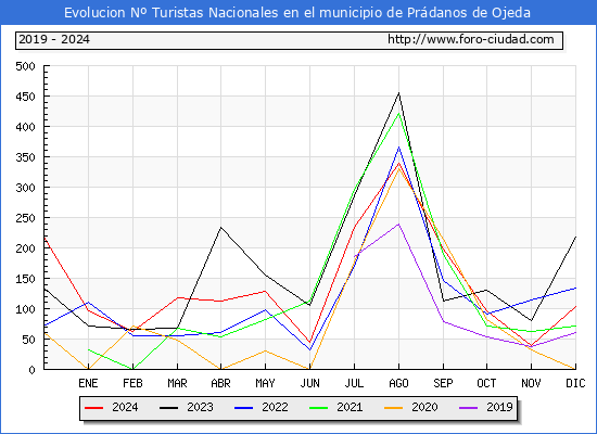 Evolucin Numero de turistas de origen Espaol en el Municipio de Prdanos de Ojeda hasta Diciembre del 2024.