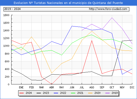 Evolucin Numero de turistas de origen Espaol en el Municipio de Quintana del Puente hasta Diciembre del 2024.