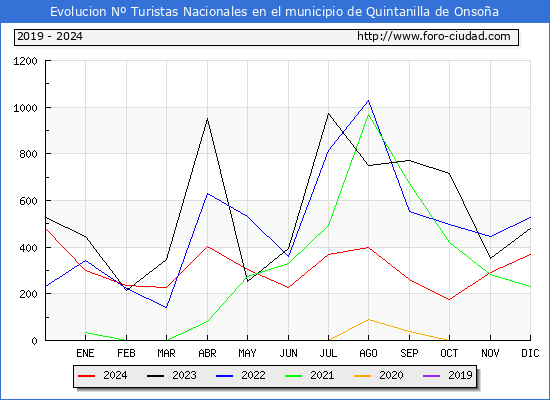 Evolucin Numero de turistas de origen Espaol en el Municipio de Quintanilla de Onsoa hasta Diciembre del 2024.