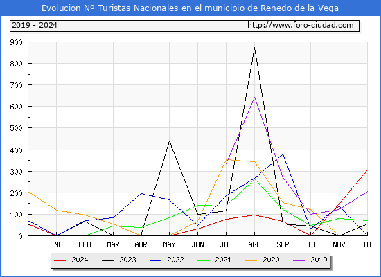 Evolucin Numero de turistas de origen Espaol en el Municipio de Renedo de la Vega hasta Diciembre del 2024.