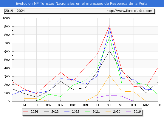 Evolucin Numero de turistas de origen Espaol en el Municipio de Respenda de la Pea hasta Diciembre del 2024.