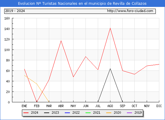 Evolucin Numero de turistas de origen Espaol en el Municipio de Revilla de Collazos hasta Diciembre del 2024.