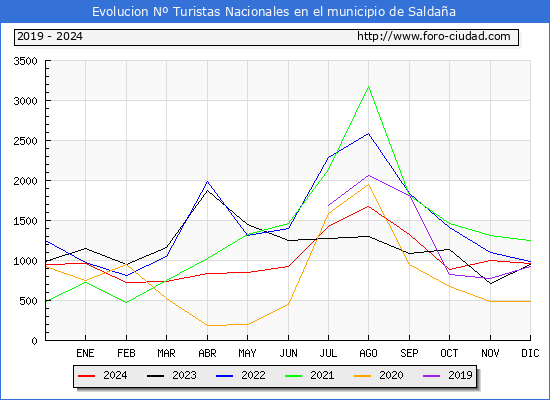 Evolucin Numero de turistas de origen Espaol en el Municipio de Saldaa hasta Diciembre del 2024.