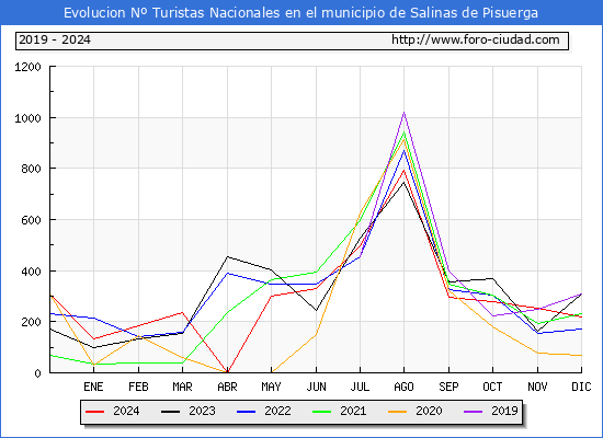 Evolucin Numero de turistas de origen Espaol en el Municipio de Salinas de Pisuerga hasta Diciembre del 2024.