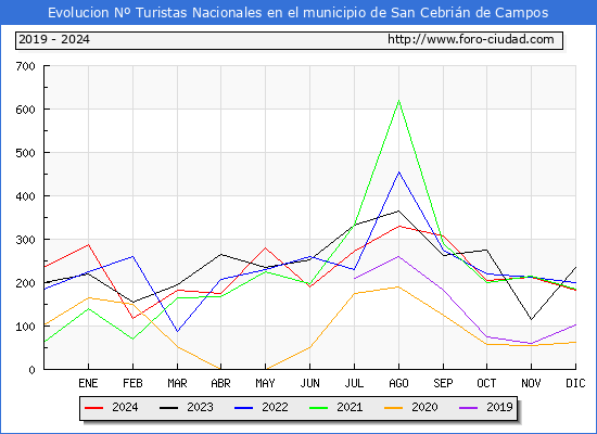 Evolucin Numero de turistas de origen Espaol en el Municipio de San Cebrin de Campos hasta Diciembre del 2024.