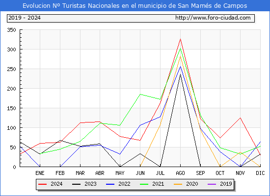 Evolucin Numero de turistas de origen Espaol en el Municipio de San Mams de Campos hasta Diciembre del 2024.