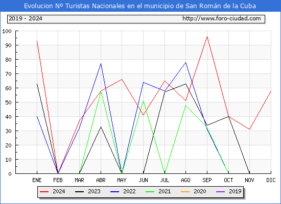 Evolucin Numero de turistas de origen Espaol en el Municipio de San Romn de la Cuba hasta Diciembre del 2024.