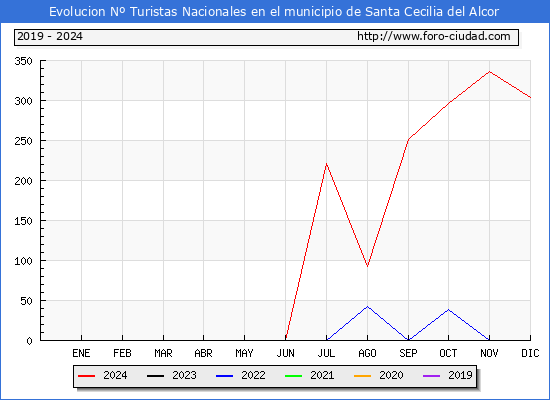 Evolucin Numero de turistas de origen Espaol en el Municipio de Santa Cecilia del Alcor hasta Diciembre del 2024.