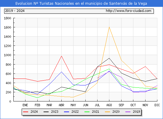 Evolucin Numero de turistas de origen Espaol en el Municipio de Santervs de la Vega hasta Diciembre del 2024.