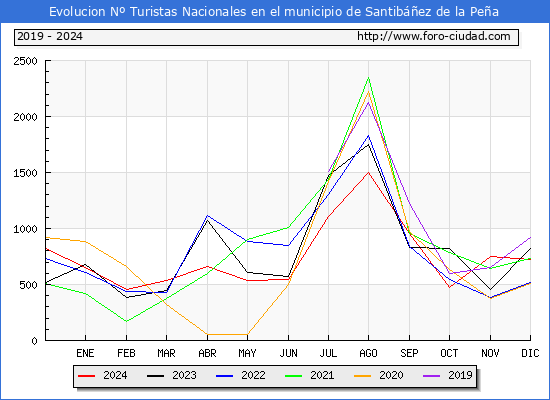 Evolucin Numero de turistas de origen Espaol en el Municipio de Santibez de la Pea hasta Diciembre del 2024.