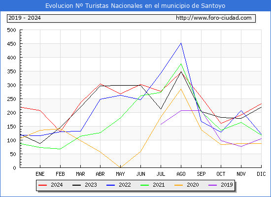 Evolucin Numero de turistas de origen Espaol en el Municipio de Santoyo hasta Diciembre del 2024.