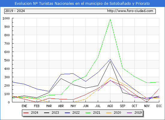 Evolucin Numero de turistas de origen Espaol en el Municipio de Sotobaado y Priorato hasta Diciembre del 2024.