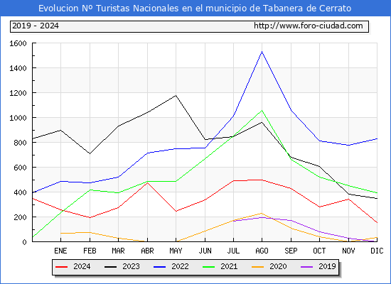 Evolucin Numero de turistas de origen Espaol en el Municipio de Tabanera de Cerrato hasta Diciembre del 2024.