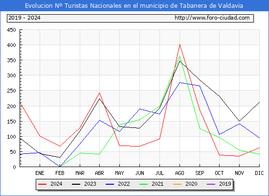 Evolucin Numero de turistas de origen Espaol en el Municipio de Tabanera de Valdavia hasta Diciembre del 2024.