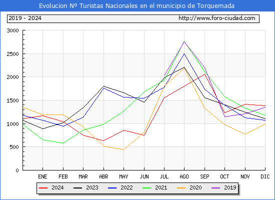 Evolucin Numero de turistas de origen Espaol en el Municipio de Torquemada hasta Diciembre del 2024.