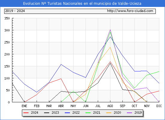 Evolucin Numero de turistas de origen Espaol en el Municipio de Valde-Ucieza hasta Diciembre del 2024.
