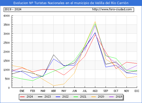 Evolucin Numero de turistas de origen Espaol en el Municipio de Velilla del Ro Carrin hasta Diciembre del 2024.
