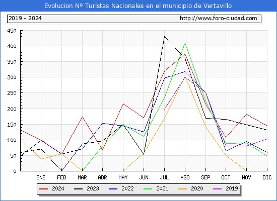 Evolucin Numero de turistas de origen Espaol en el Municipio de Vertavillo hasta Diciembre del 2024.