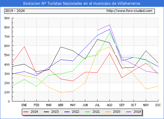 Evolucin Numero de turistas de origen Espaol en el Municipio de Villaherreros hasta Diciembre del 2024.