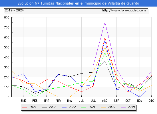 Evolucin Numero de turistas de origen Espaol en el Municipio de Villalba de Guardo hasta Diciembre del 2024.
