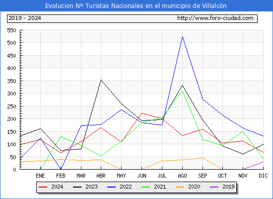 Evolucin Numero de turistas de origen Espaol en el Municipio de Villalcn hasta Diciembre del 2024.