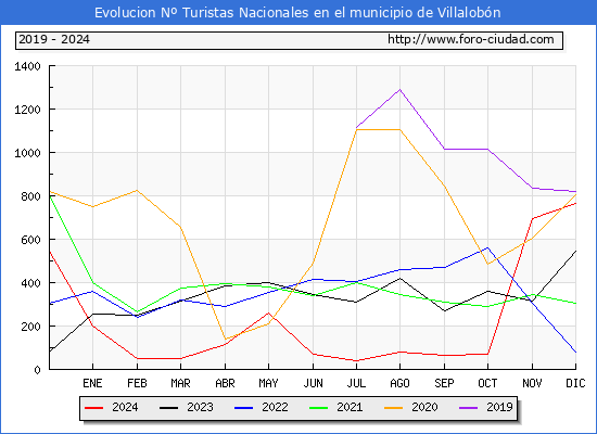 Evolucin Numero de turistas de origen Espaol en el Municipio de Villalobn hasta Diciembre del 2024.