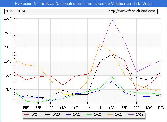 Evolucin Numero de turistas de origen Espaol en el Municipio de Villaluenga de la Vega hasta Diciembre del 2024.
