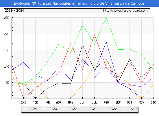 Evolucin Numero de turistas de origen Espaol en el Municipio de Villamartn de Campos hasta Diciembre del 2024.