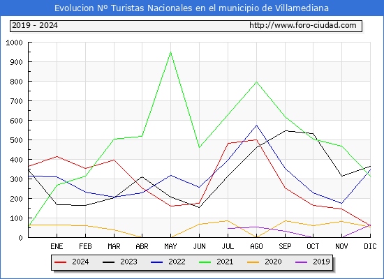 Evolucin Numero de turistas de origen Espaol en el Municipio de Villamediana hasta Diciembre del 2024.