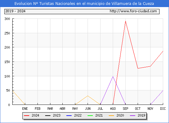 Evolucin Numero de turistas de origen Espaol en el Municipio de Villamuera de la Cueza hasta Diciembre del 2024.