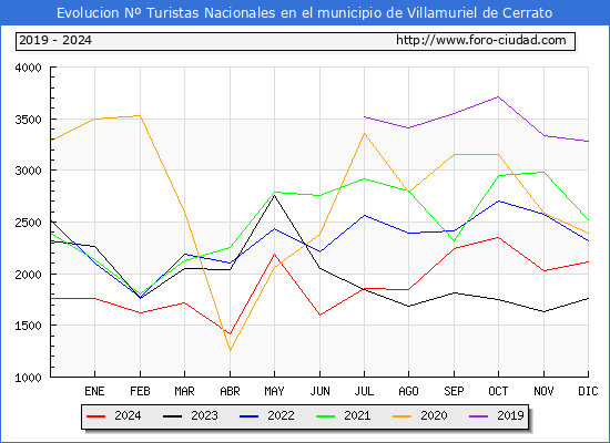 Evolucin Numero de turistas de origen Espaol en el Municipio de Villamuriel de Cerrato hasta Diciembre del 2024.