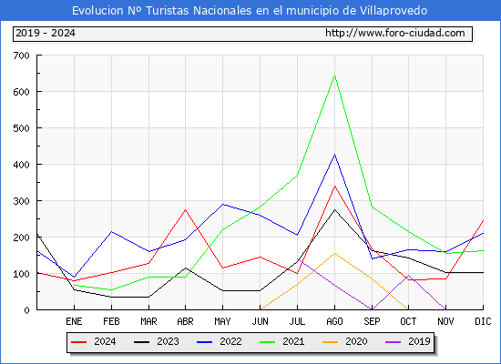 Evolucin Numero de turistas de origen Espaol en el Municipio de Villaprovedo hasta Diciembre del 2024.