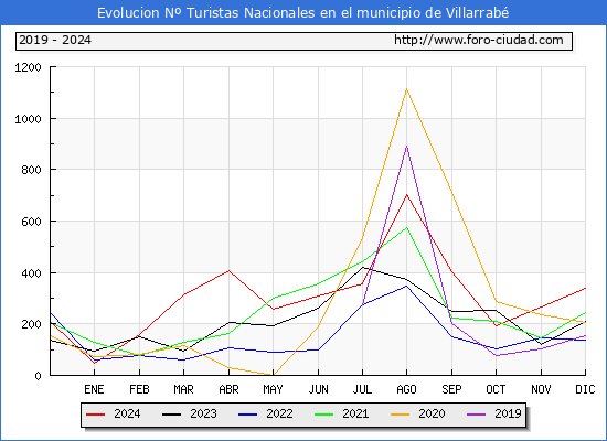 Evolucin Numero de turistas de origen Espaol en el Municipio de Villarrab hasta Diciembre del 2024.