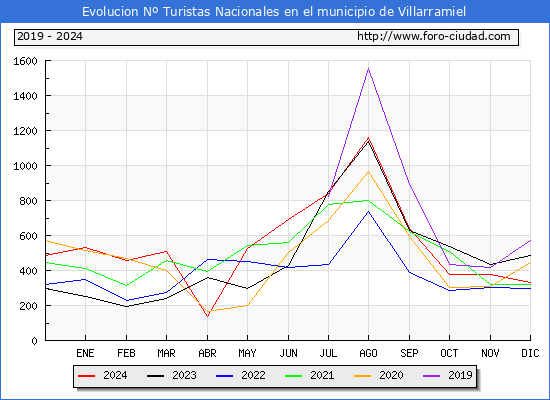 Evolucin Numero de turistas de origen Espaol en el Municipio de Villarramiel hasta Diciembre del 2024.