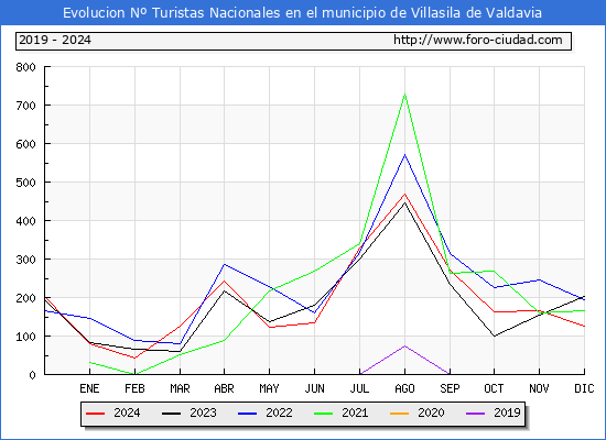 Evolucin Numero de turistas de origen Espaol en el Municipio de Villasila de Valdavia hasta Diciembre del 2024.