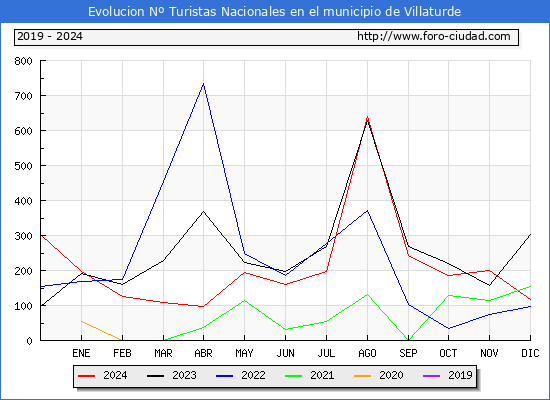 Evolucin Numero de turistas de origen Espaol en el Municipio de Villaturde hasta Diciembre del 2024.