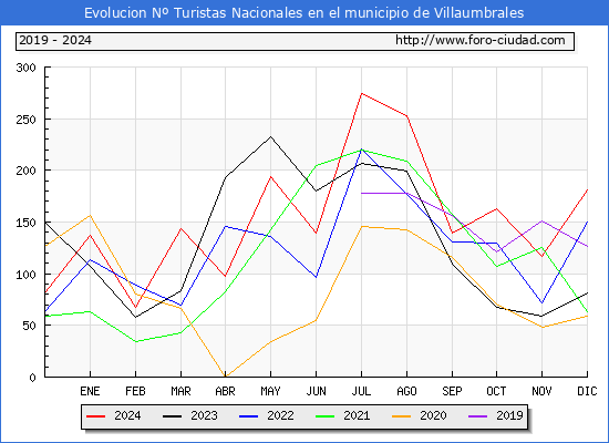 Evolucin Numero de turistas de origen Espaol en el Municipio de Villaumbrales hasta Diciembre del 2024.