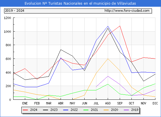 Evolucin Numero de turistas de origen Espaol en el Municipio de Villaviudas hasta Diciembre del 2024.