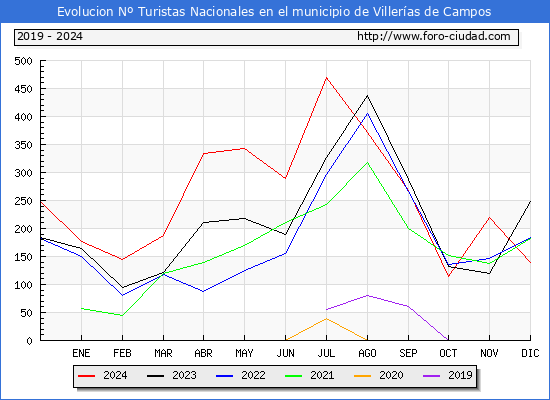 Evolucin Numero de turistas de origen Espaol en el Municipio de Villeras de Campos hasta Diciembre del 2024.
