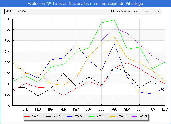 Evolucin Numero de turistas de origen Espaol en el Municipio de Villodrigo hasta Diciembre del 2024.