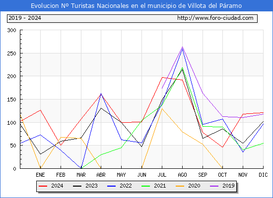 Evolucin Numero de turistas de origen Espaol en el Municipio de Villota del Pramo hasta Diciembre del 2024.