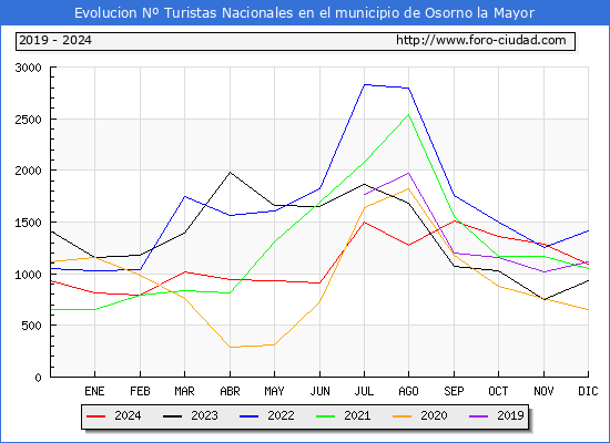 Evolucin Numero de turistas de origen Espaol en el Municipio de Osorno la Mayor hasta Diciembre del 2024.