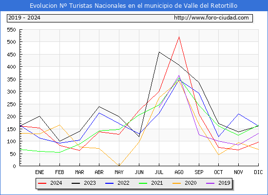 Evolucin Numero de turistas de origen Espaol en el Municipio de Valle del Retortillo hasta Diciembre del 2024.