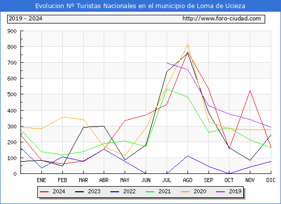 Evolucin Numero de turistas de origen Espaol en el Municipio de Loma de Ucieza hasta Diciembre del 2024.